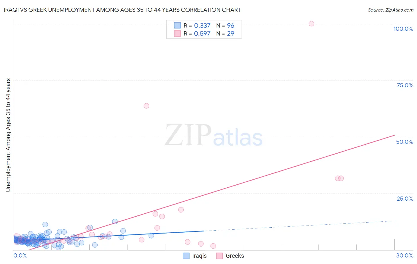 Iraqi vs Greek Unemployment Among Ages 35 to 44 years