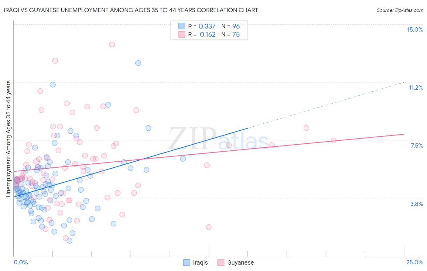 Iraqi vs Guyanese Unemployment Among Ages 35 to 44 years