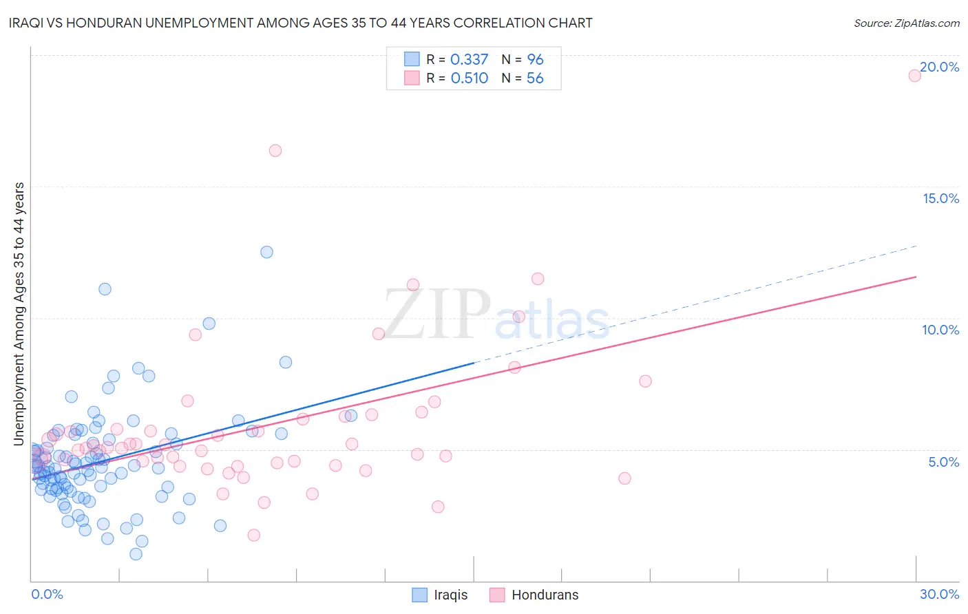 Iraqi vs Honduran Unemployment Among Ages 35 to 44 years