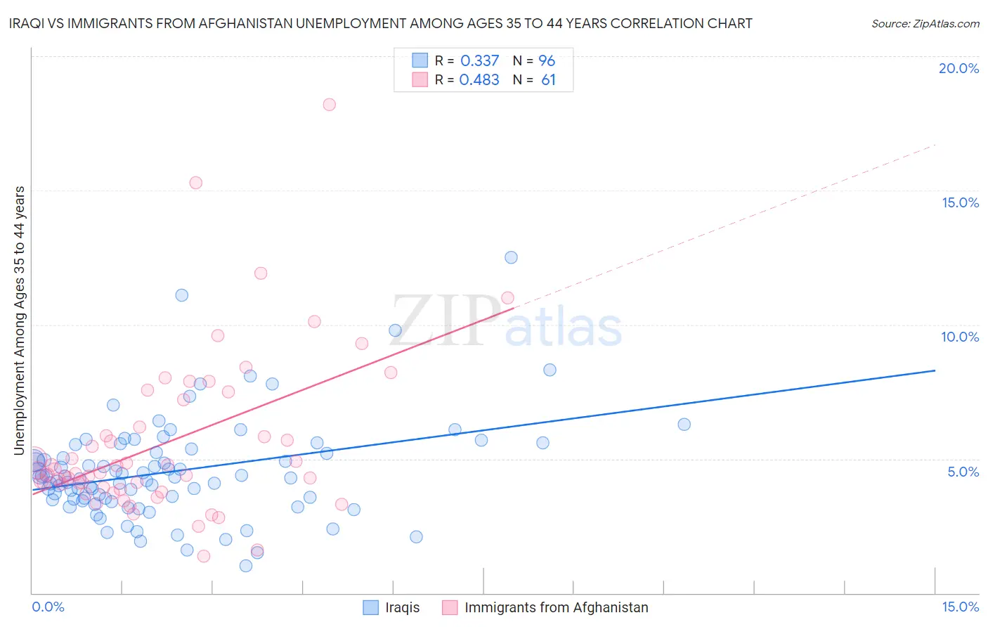 Iraqi vs Immigrants from Afghanistan Unemployment Among Ages 35 to 44 years