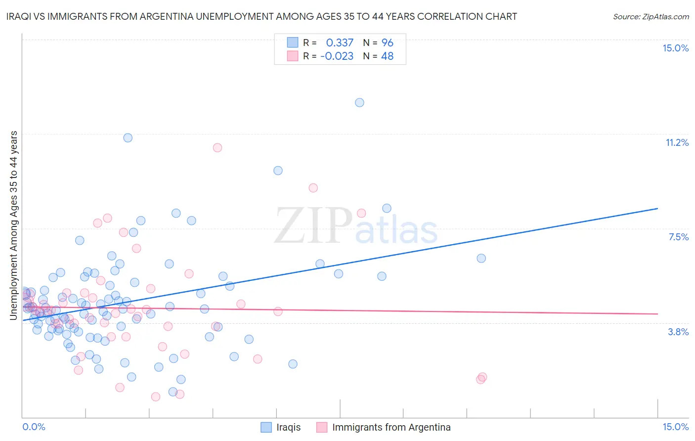 Iraqi vs Immigrants from Argentina Unemployment Among Ages 35 to 44 years