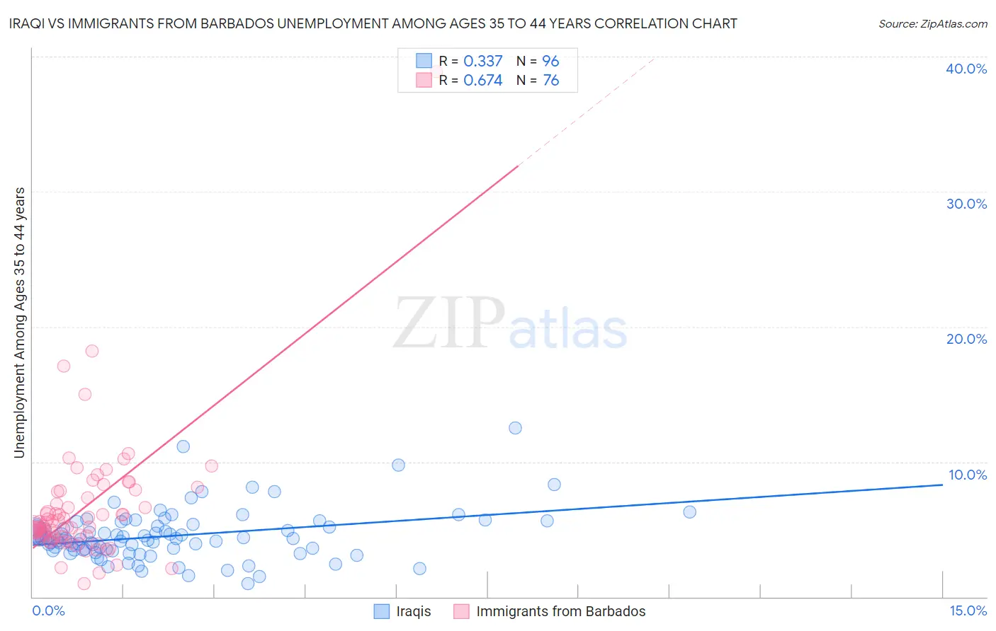 Iraqi vs Immigrants from Barbados Unemployment Among Ages 35 to 44 years