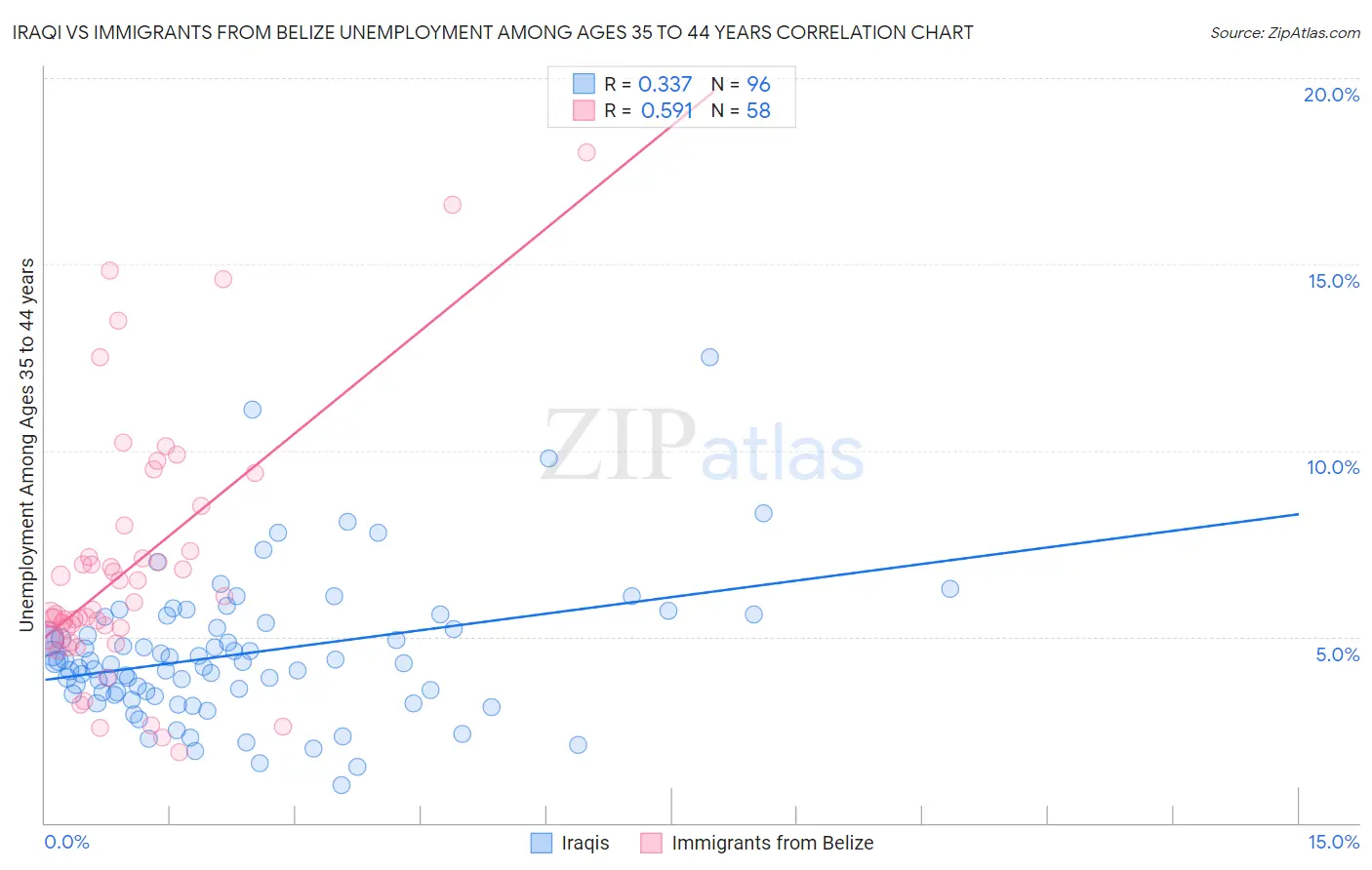 Iraqi vs Immigrants from Belize Unemployment Among Ages 35 to 44 years