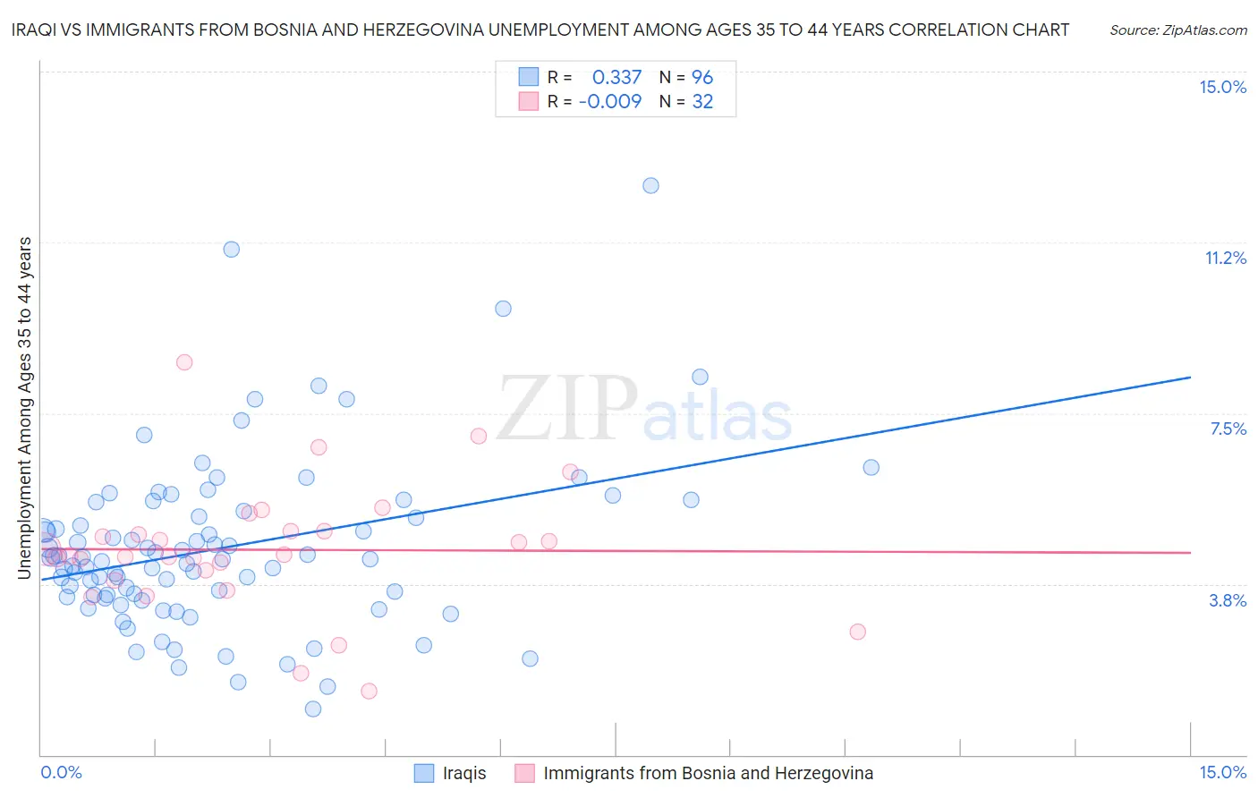 Iraqi vs Immigrants from Bosnia and Herzegovina Unemployment Among Ages 35 to 44 years