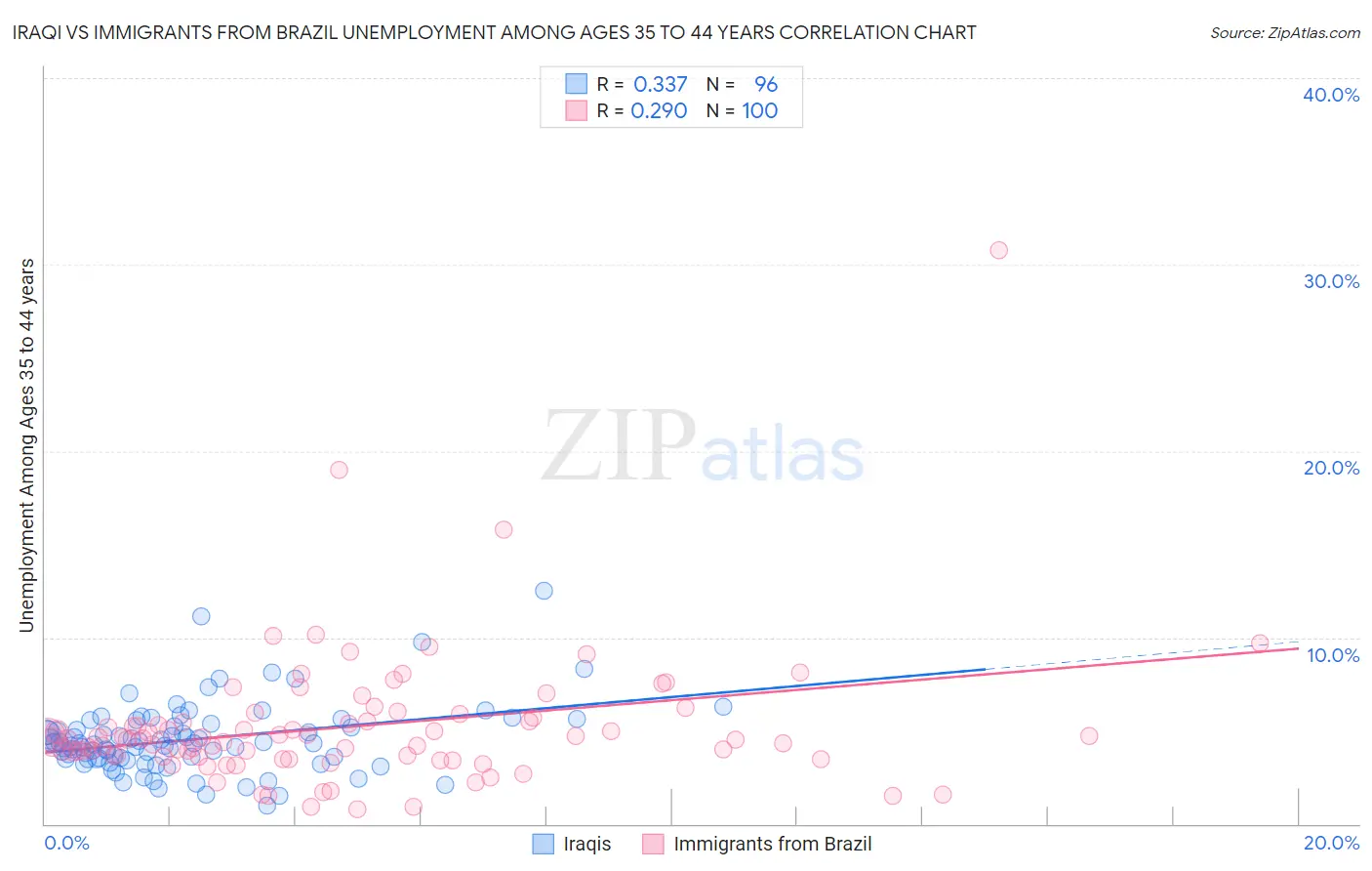 Iraqi vs Immigrants from Brazil Unemployment Among Ages 35 to 44 years