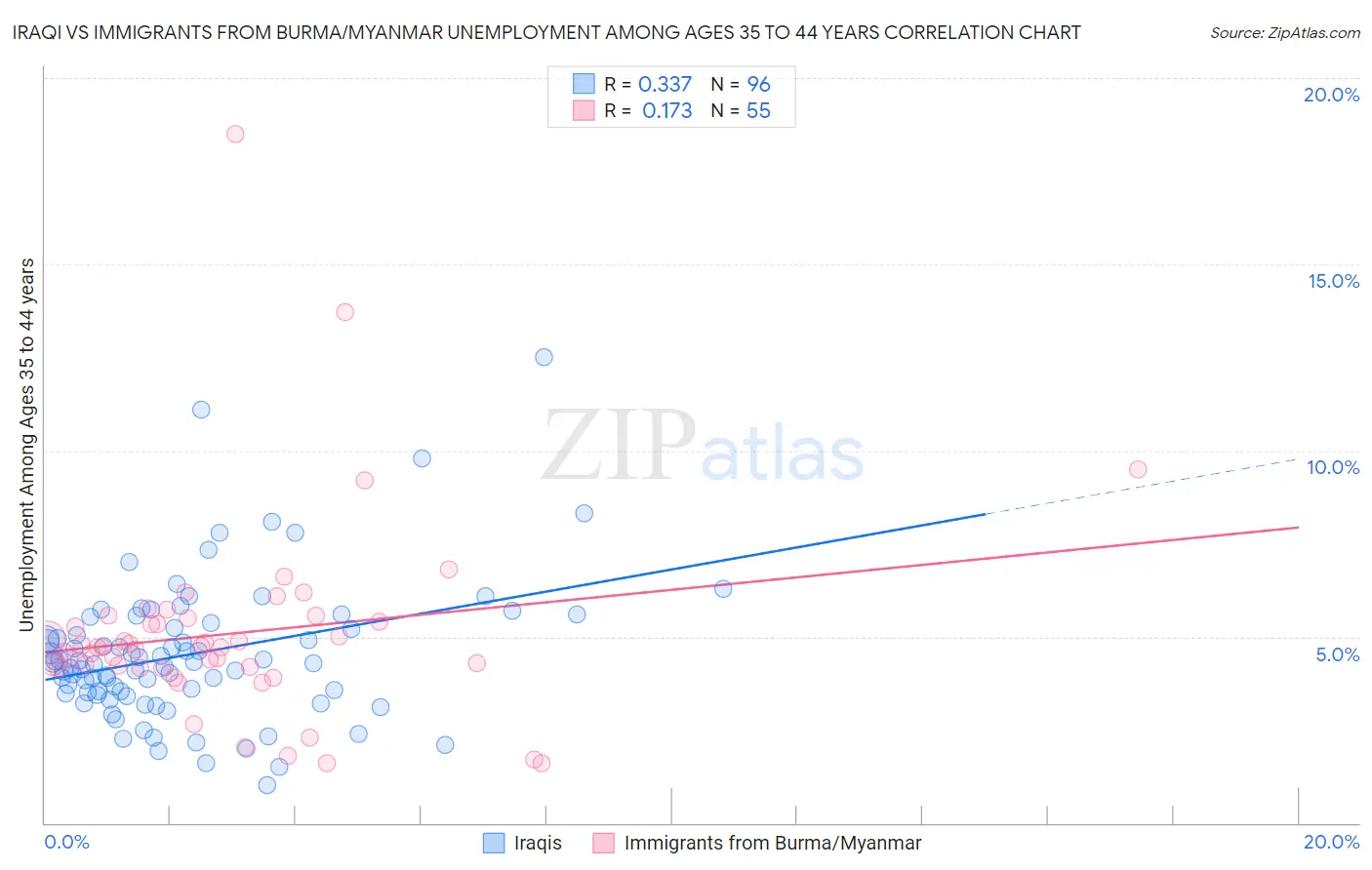 Iraqi vs Immigrants from Burma/Myanmar Unemployment Among Ages 35 to 44 years