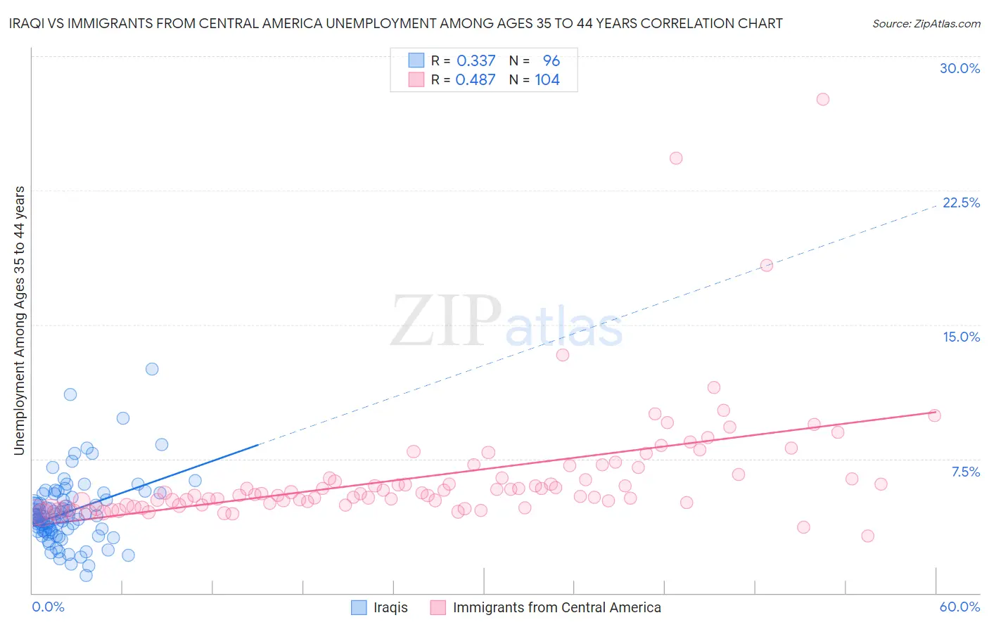 Iraqi vs Immigrants from Central America Unemployment Among Ages 35 to 44 years