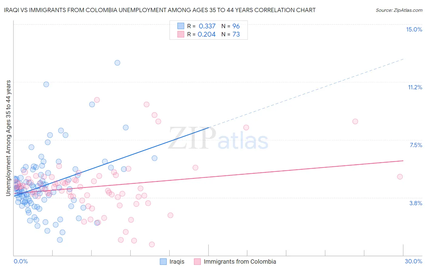 Iraqi vs Immigrants from Colombia Unemployment Among Ages 35 to 44 years