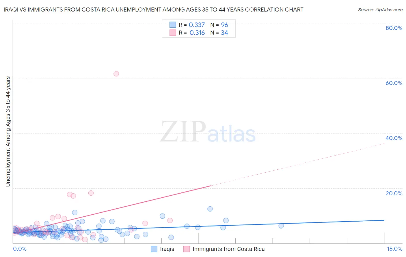 Iraqi vs Immigrants from Costa Rica Unemployment Among Ages 35 to 44 years