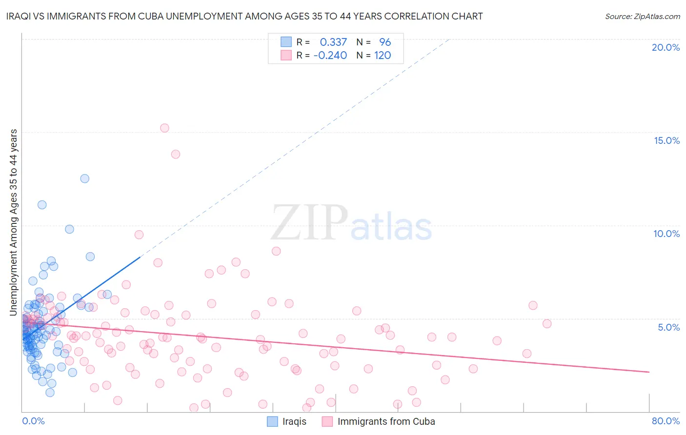 Iraqi vs Immigrants from Cuba Unemployment Among Ages 35 to 44 years