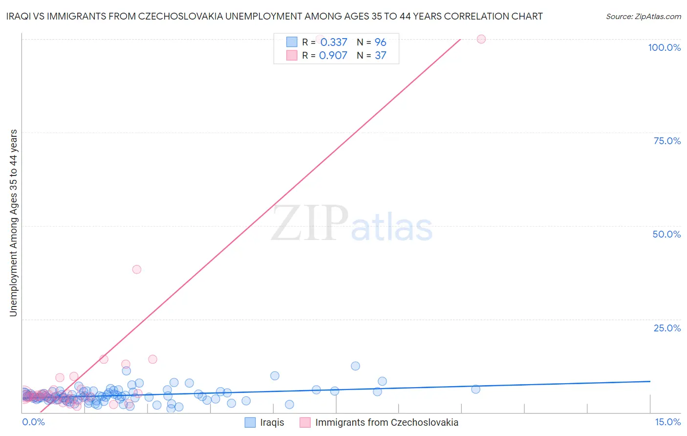 Iraqi vs Immigrants from Czechoslovakia Unemployment Among Ages 35 to 44 years