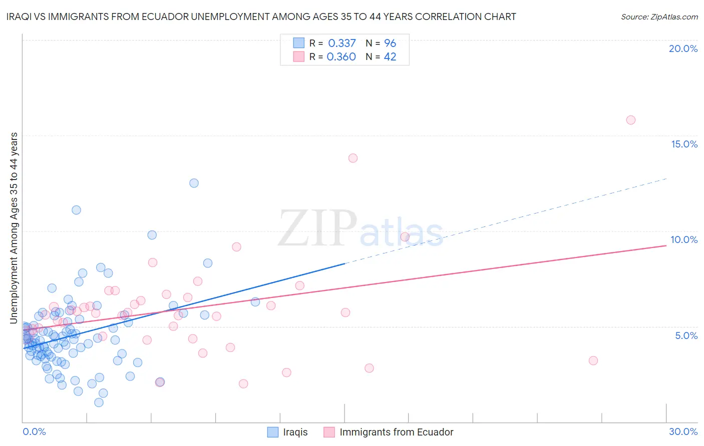 Iraqi vs Immigrants from Ecuador Unemployment Among Ages 35 to 44 years