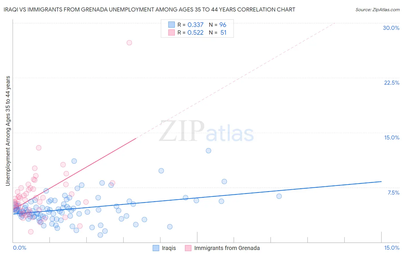 Iraqi vs Immigrants from Grenada Unemployment Among Ages 35 to 44 years