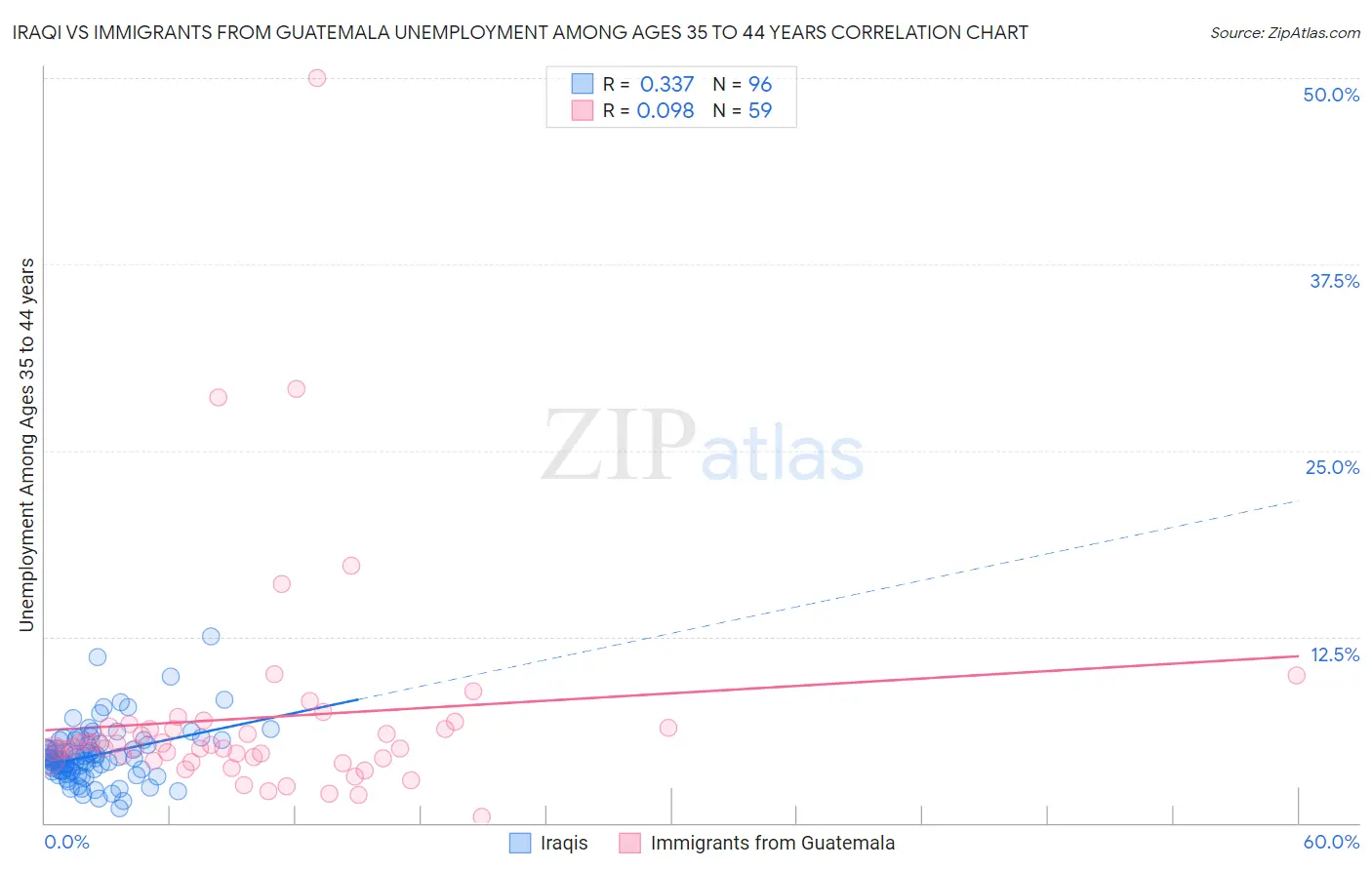 Iraqi vs Immigrants from Guatemala Unemployment Among Ages 35 to 44 years