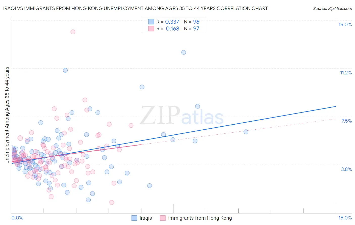 Iraqi vs Immigrants from Hong Kong Unemployment Among Ages 35 to 44 years