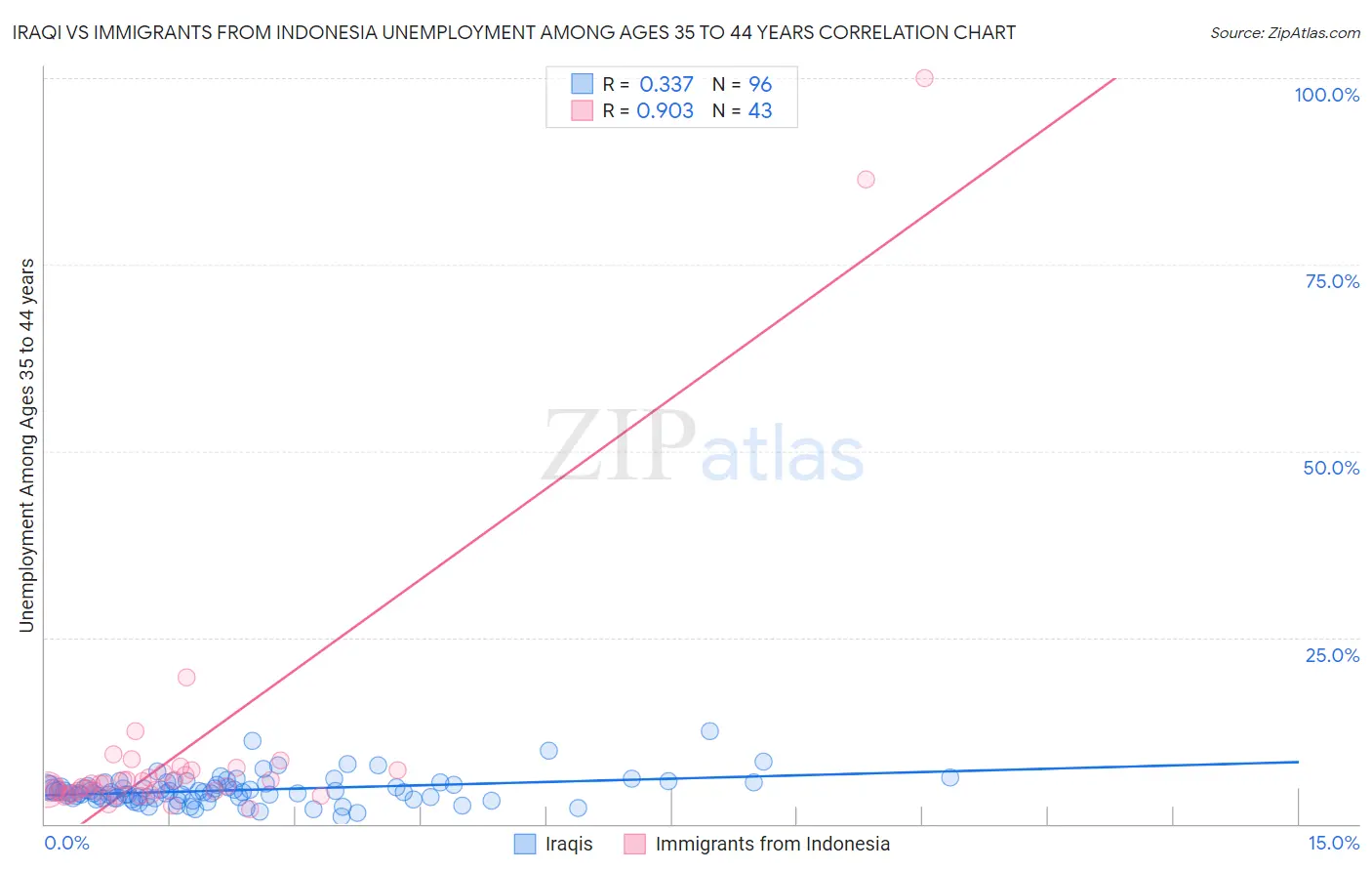 Iraqi vs Immigrants from Indonesia Unemployment Among Ages 35 to 44 years