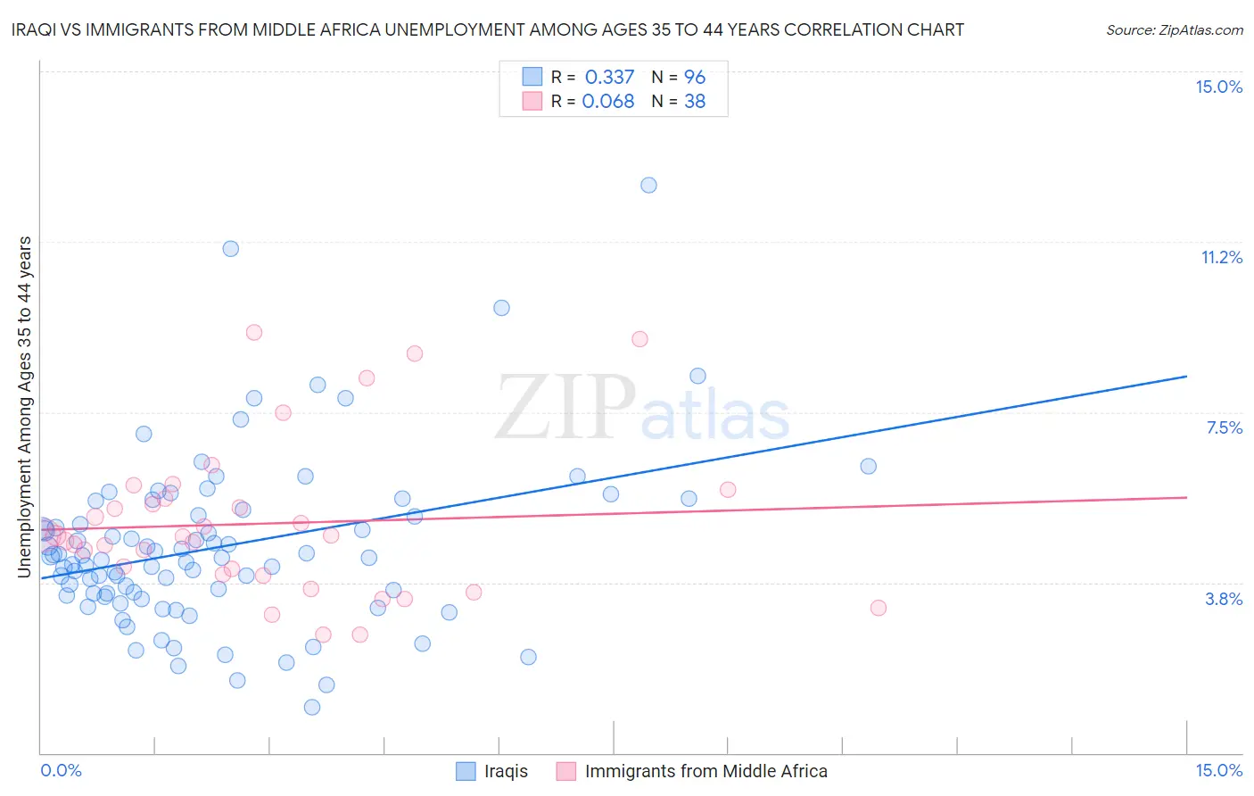 Iraqi vs Immigrants from Middle Africa Unemployment Among Ages 35 to 44 years