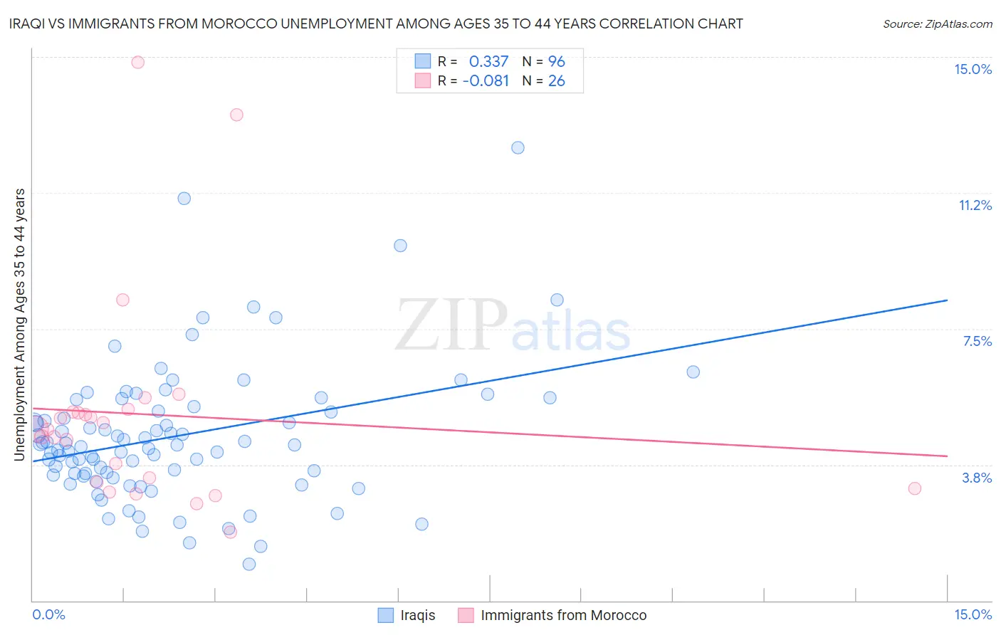 Iraqi vs Immigrants from Morocco Unemployment Among Ages 35 to 44 years