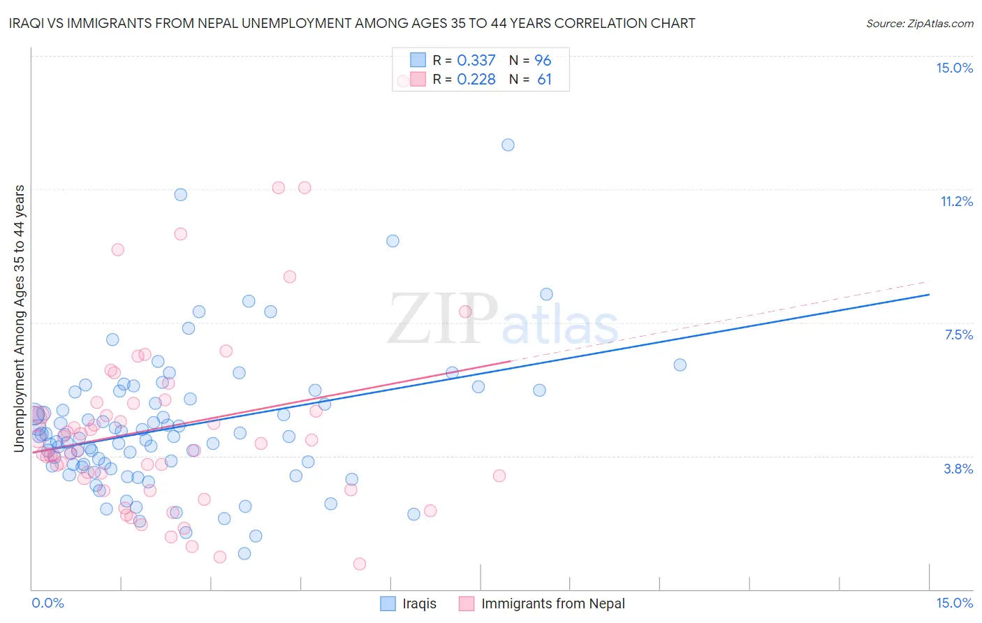 Iraqi vs Immigrants from Nepal Unemployment Among Ages 35 to 44 years