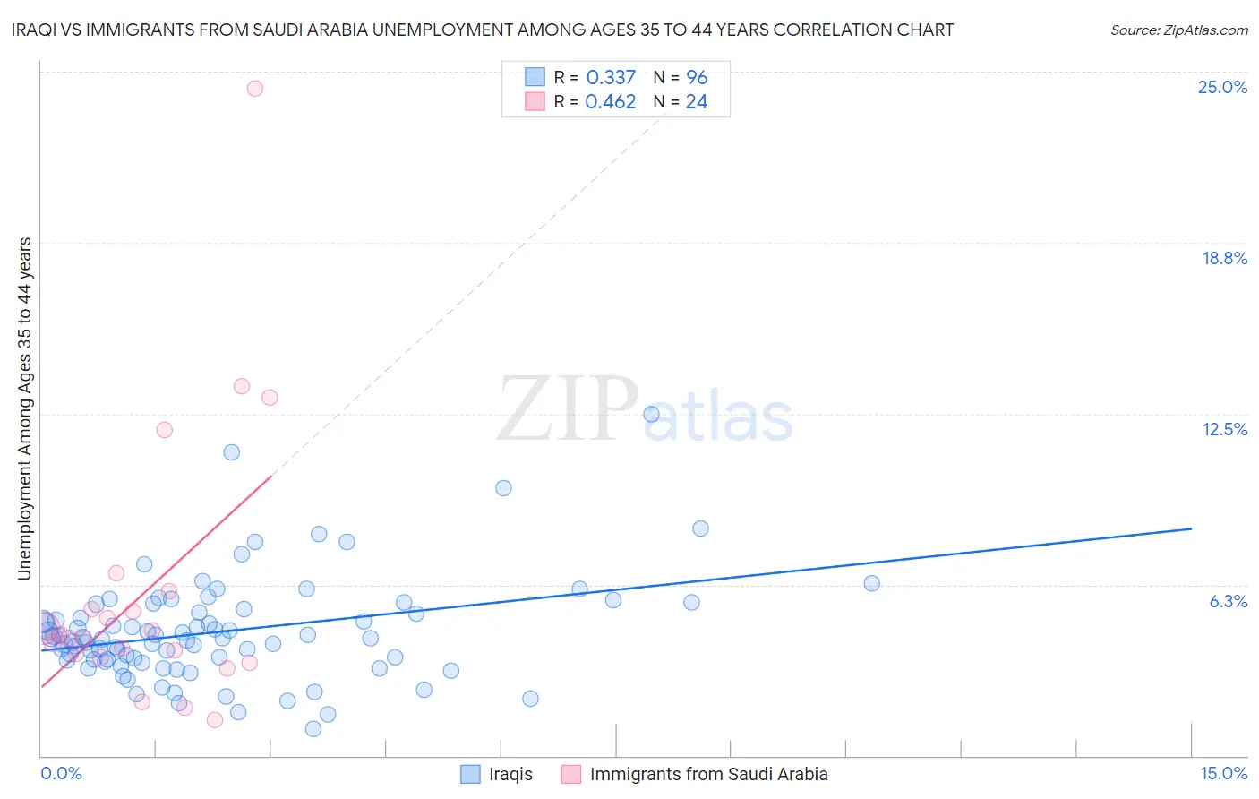 Iraqi vs Immigrants from Saudi Arabia Unemployment Among Ages 35 to 44 years