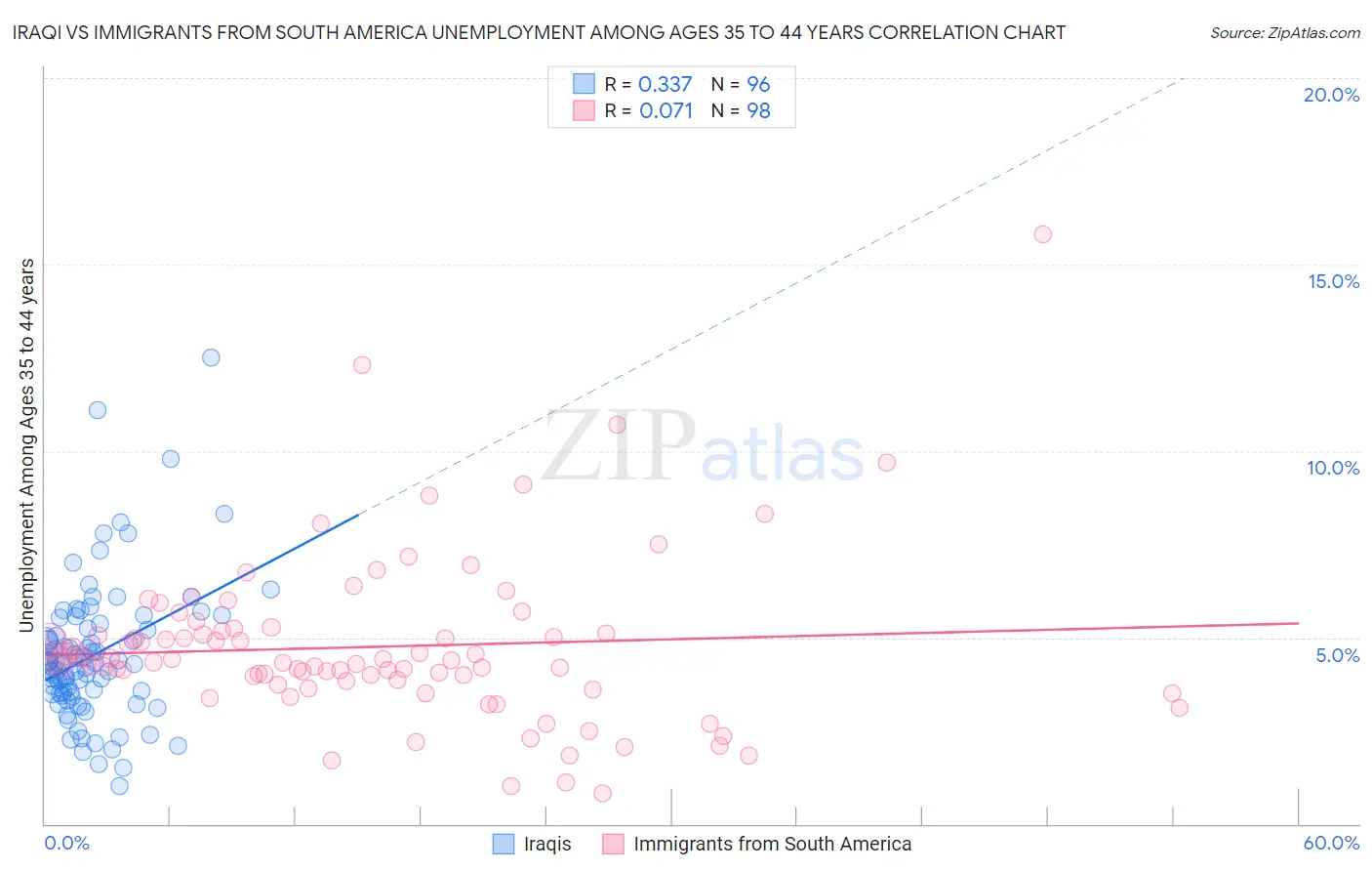 Iraqi vs Immigrants from South America Unemployment Among Ages 35 to 44 years