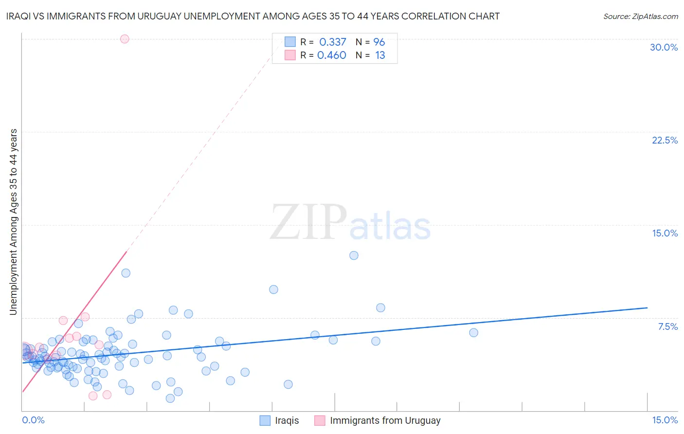 Iraqi vs Immigrants from Uruguay Unemployment Among Ages 35 to 44 years