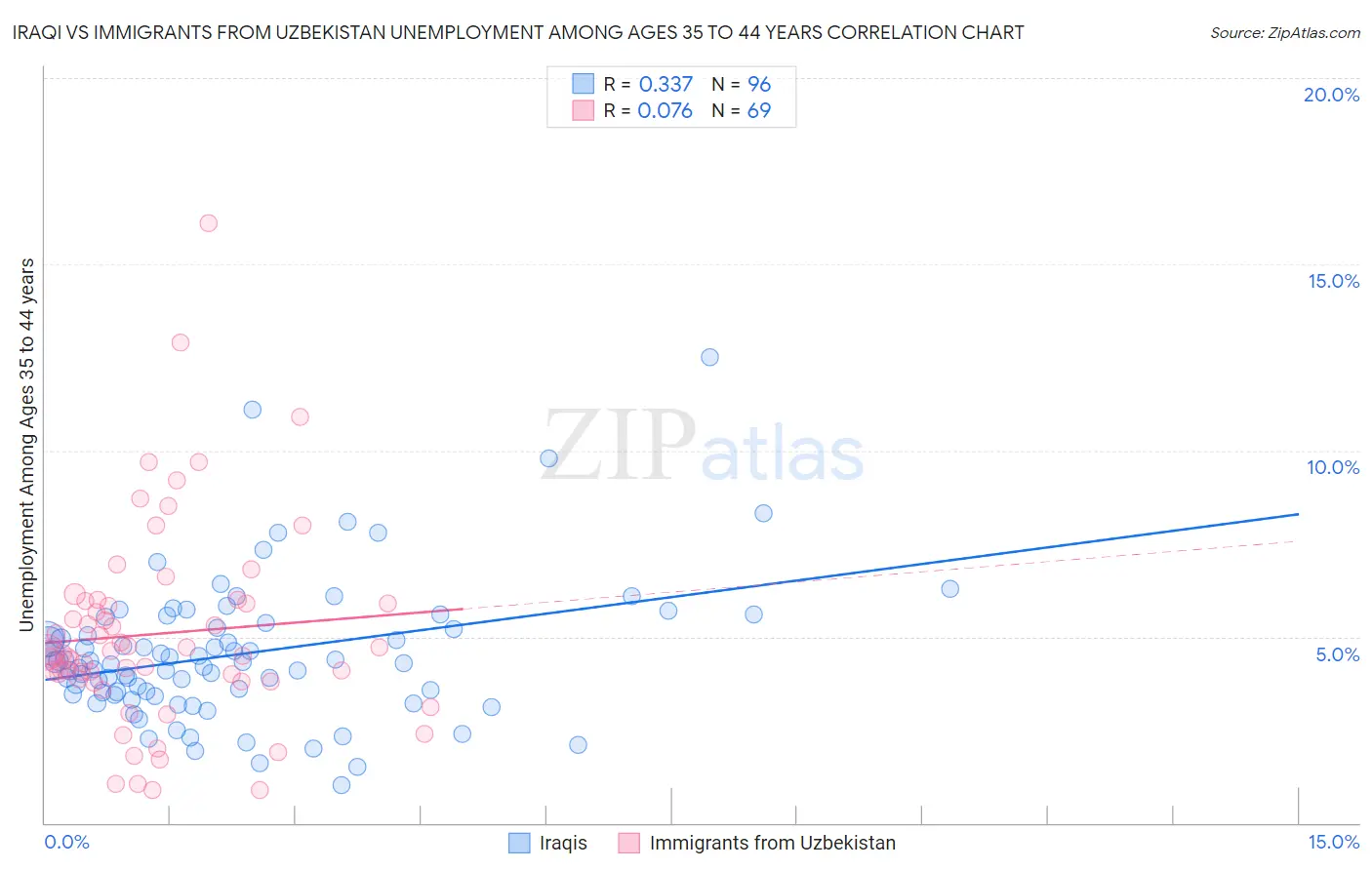 Iraqi vs Immigrants from Uzbekistan Unemployment Among Ages 35 to 44 years