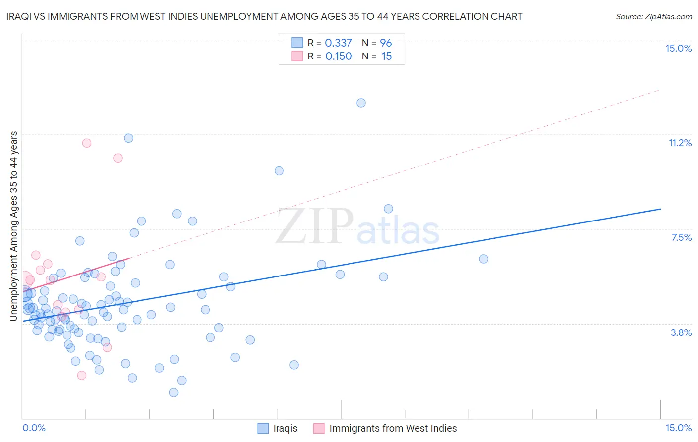 Iraqi vs Immigrants from West Indies Unemployment Among Ages 35 to 44 years