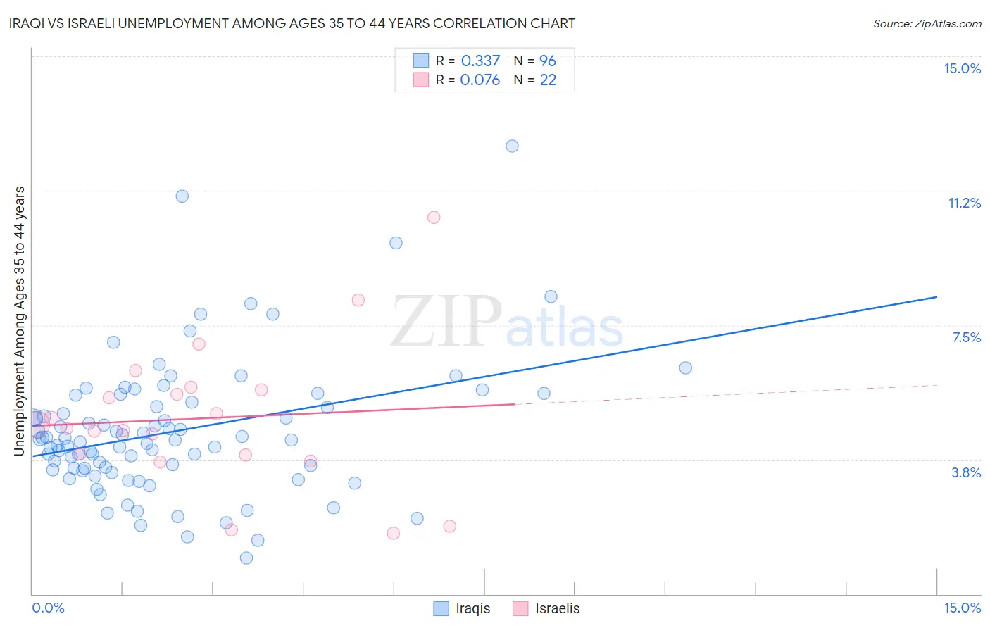 Iraqi vs Israeli Unemployment Among Ages 35 to 44 years