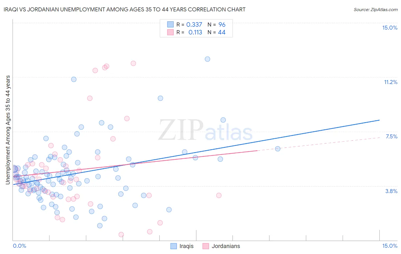 Iraqi vs Jordanian Unemployment Among Ages 35 to 44 years