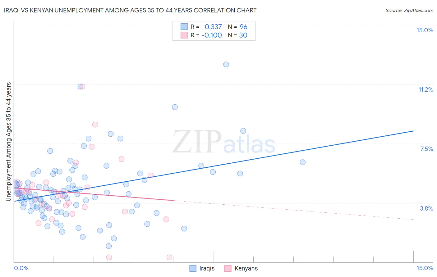 Iraqi vs Kenyan Unemployment Among Ages 35 to 44 years