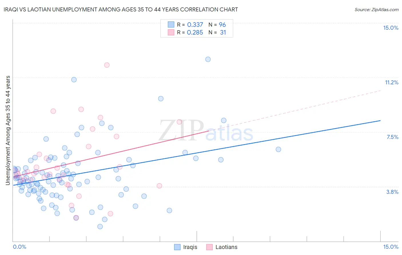 Iraqi vs Laotian Unemployment Among Ages 35 to 44 years