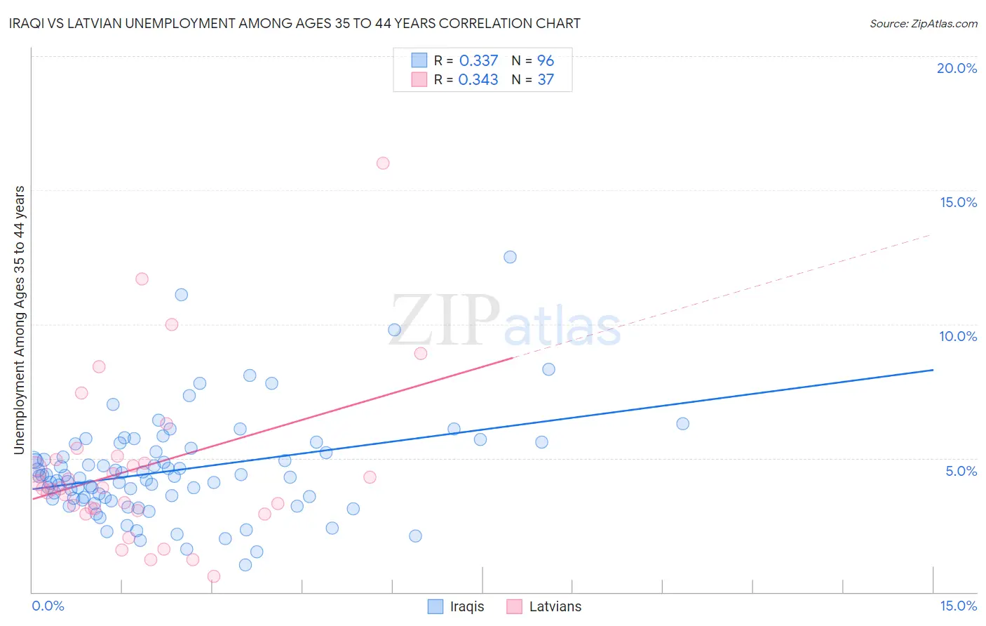 Iraqi vs Latvian Unemployment Among Ages 35 to 44 years