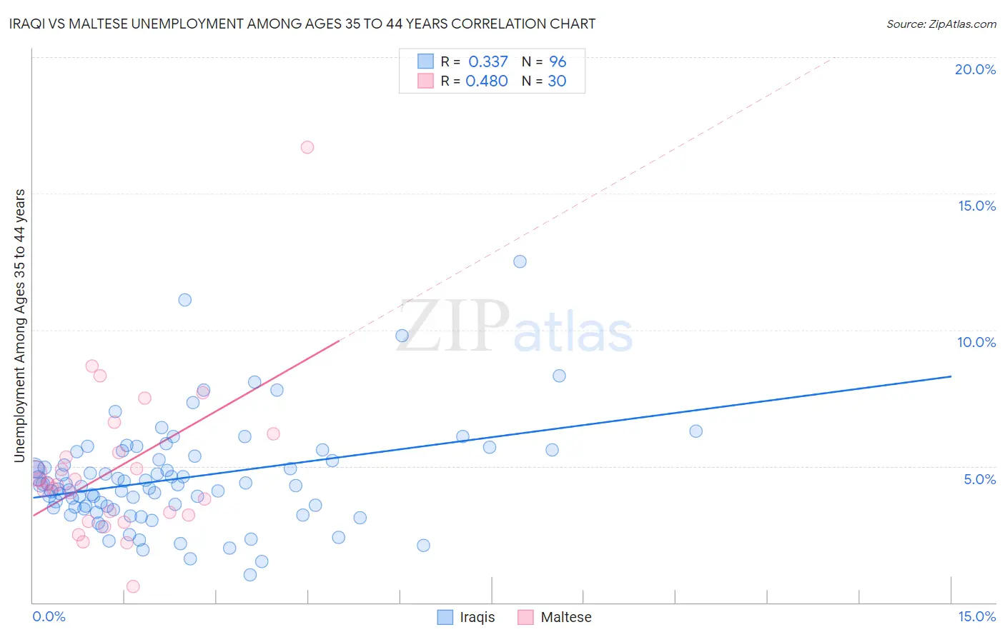 Iraqi vs Maltese Unemployment Among Ages 35 to 44 years