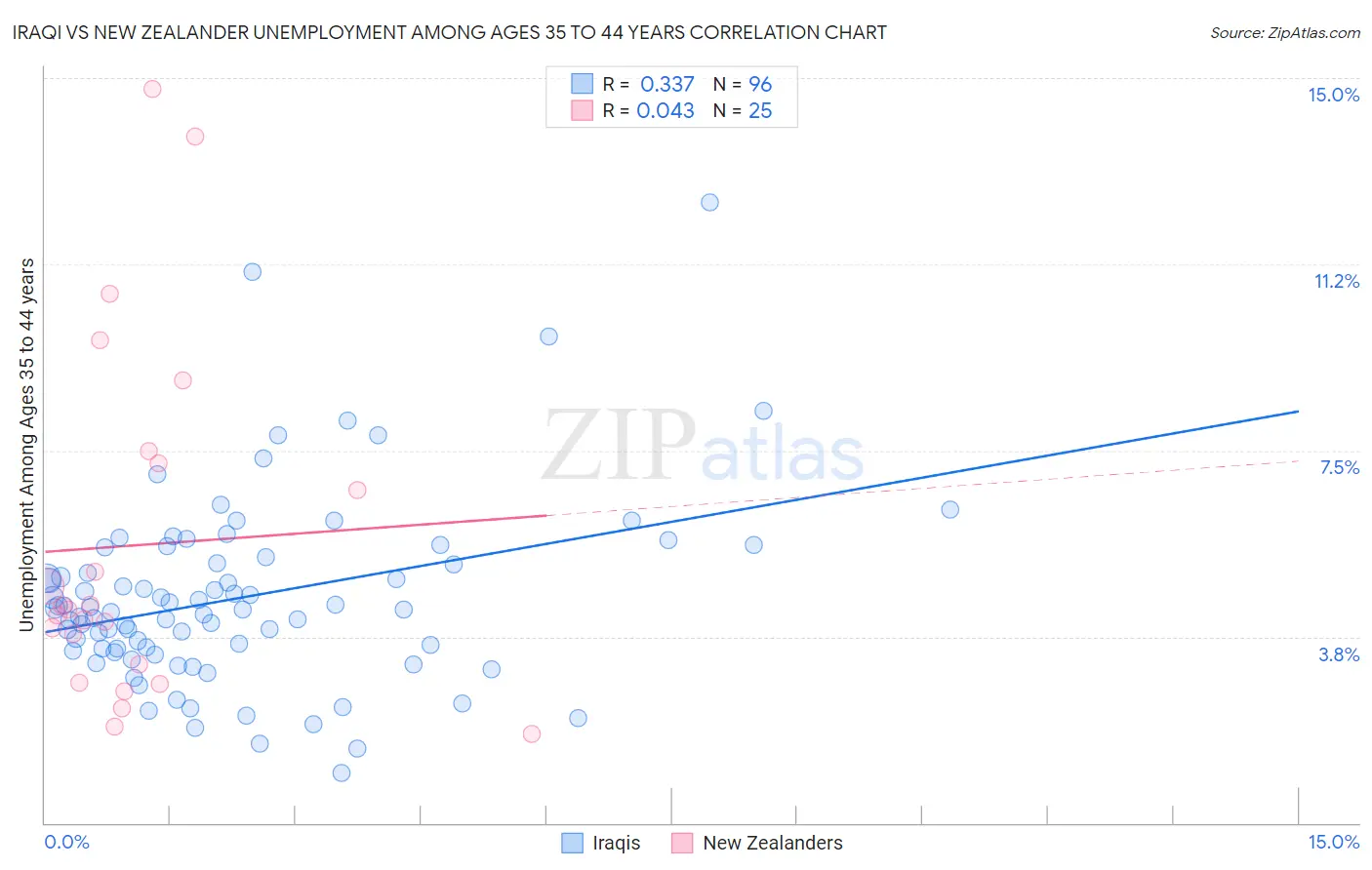 Iraqi vs New Zealander Unemployment Among Ages 35 to 44 years