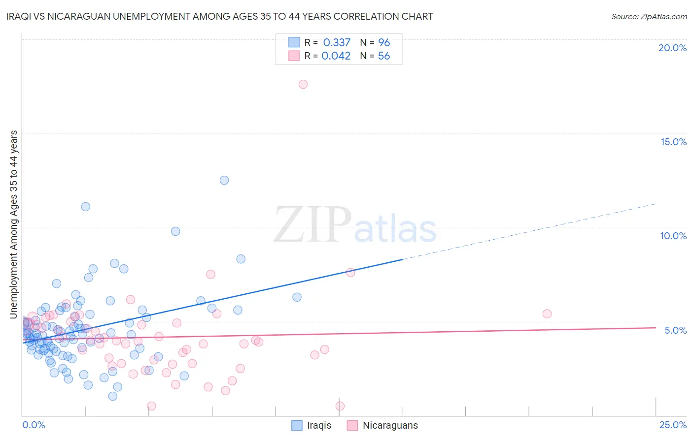 Iraqi vs Nicaraguan Unemployment Among Ages 35 to 44 years