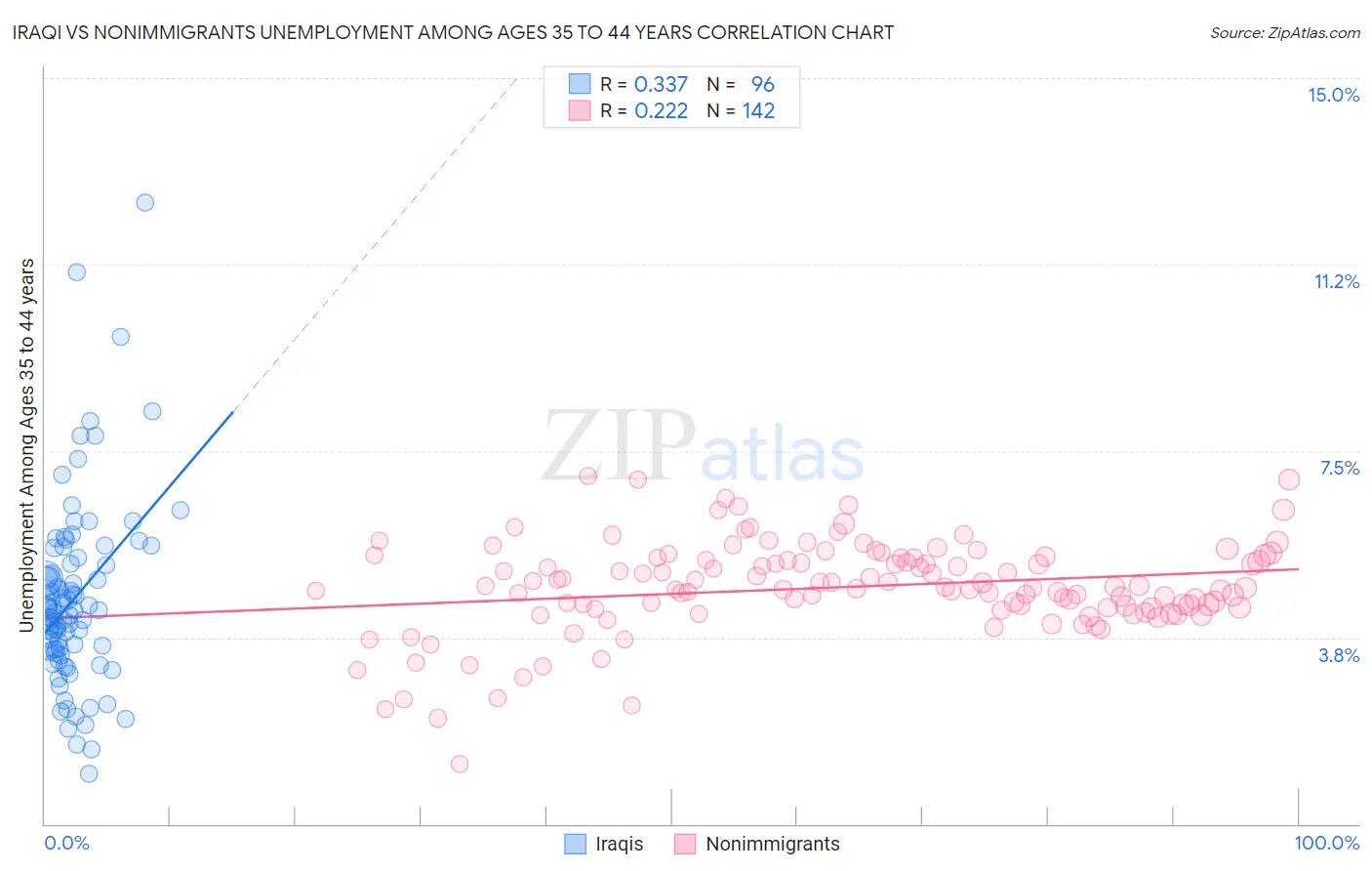 Iraqi vs Nonimmigrants Unemployment Among Ages 35 to 44 years