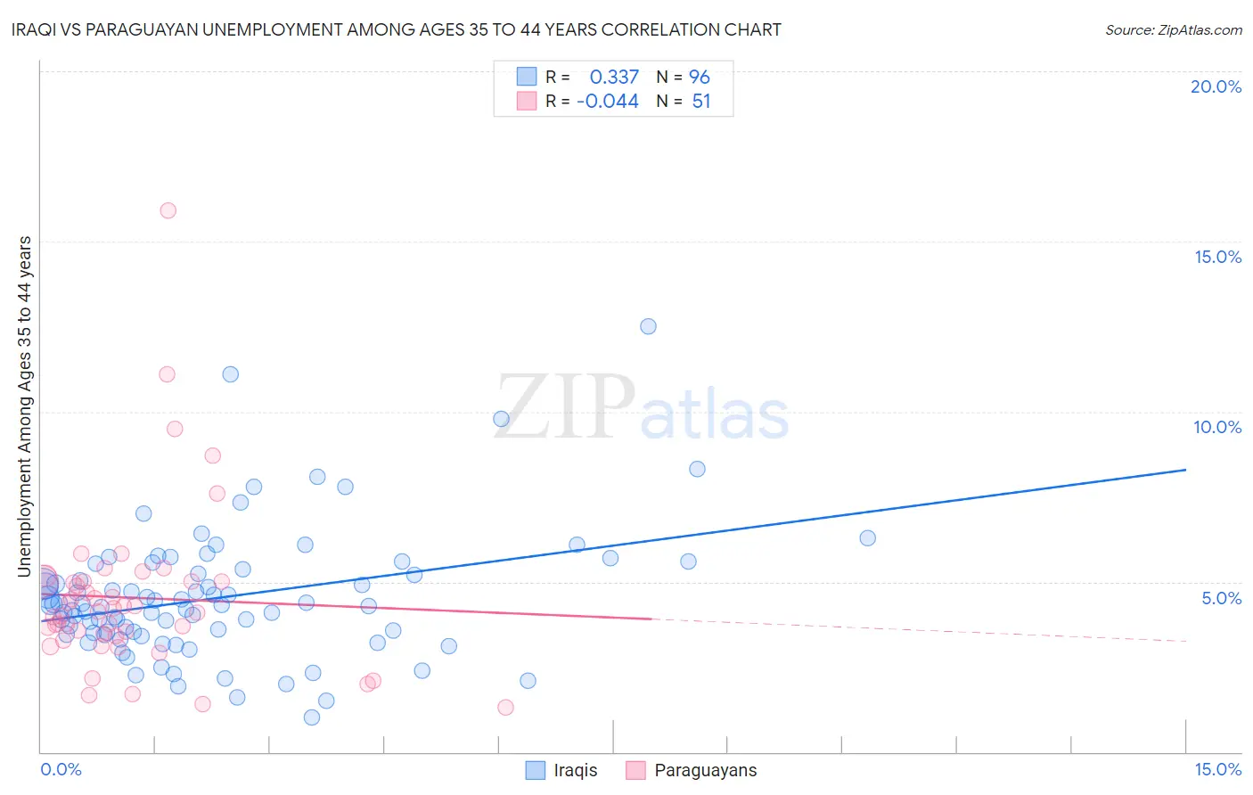 Iraqi vs Paraguayan Unemployment Among Ages 35 to 44 years