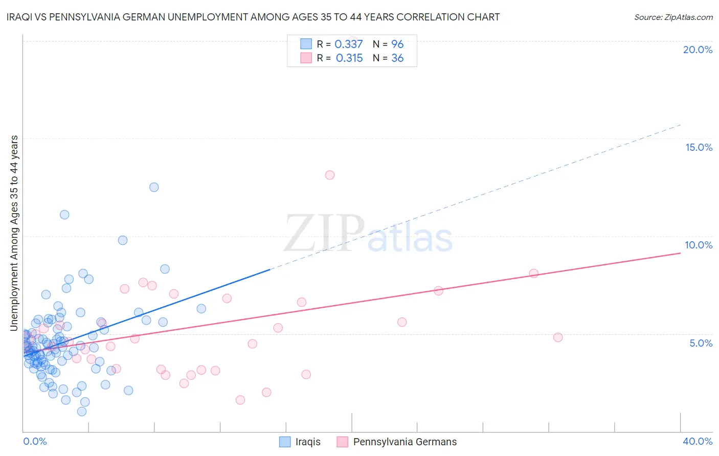 Iraqi vs Pennsylvania German Unemployment Among Ages 35 to 44 years