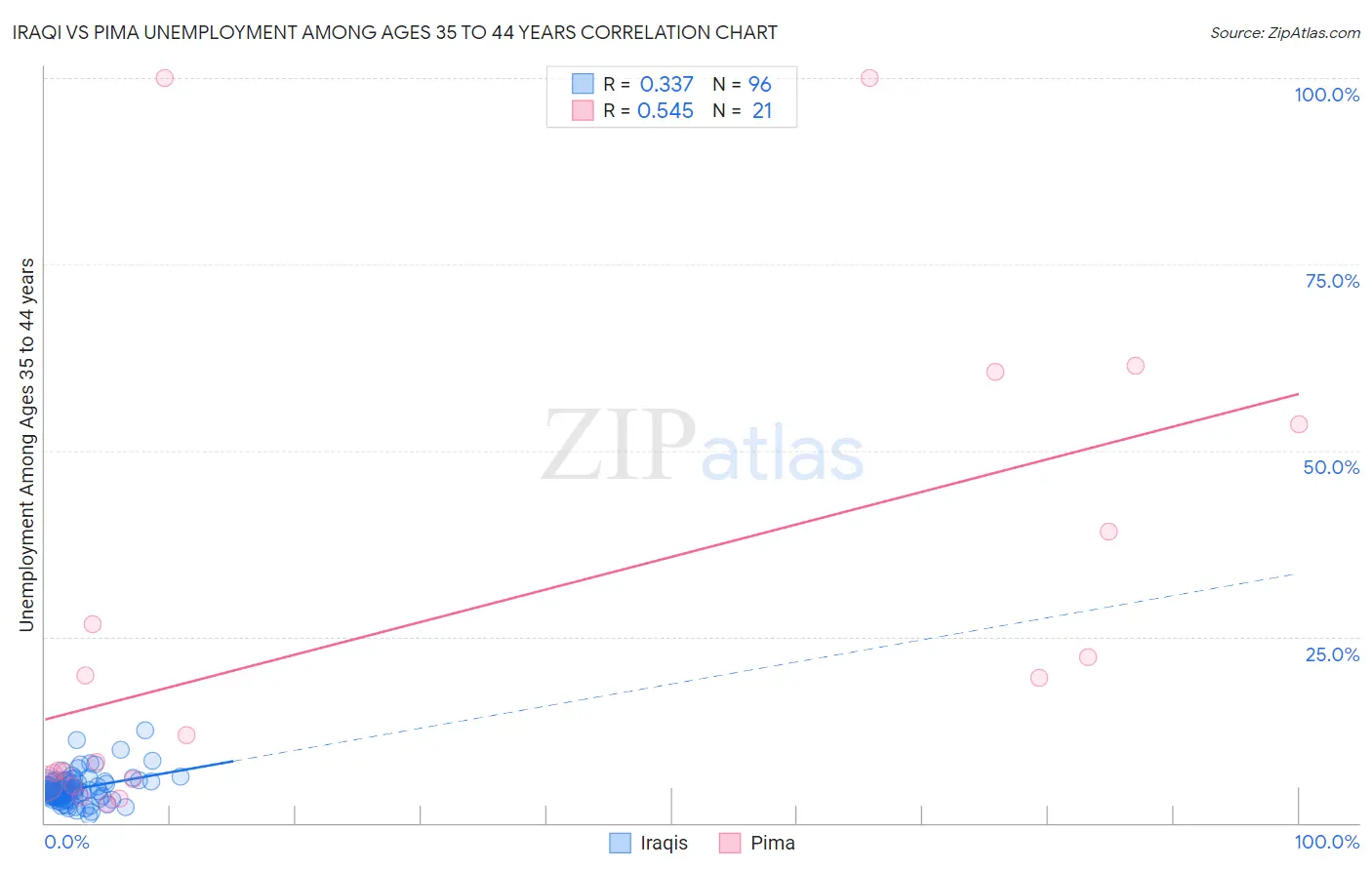 Iraqi vs Pima Unemployment Among Ages 35 to 44 years