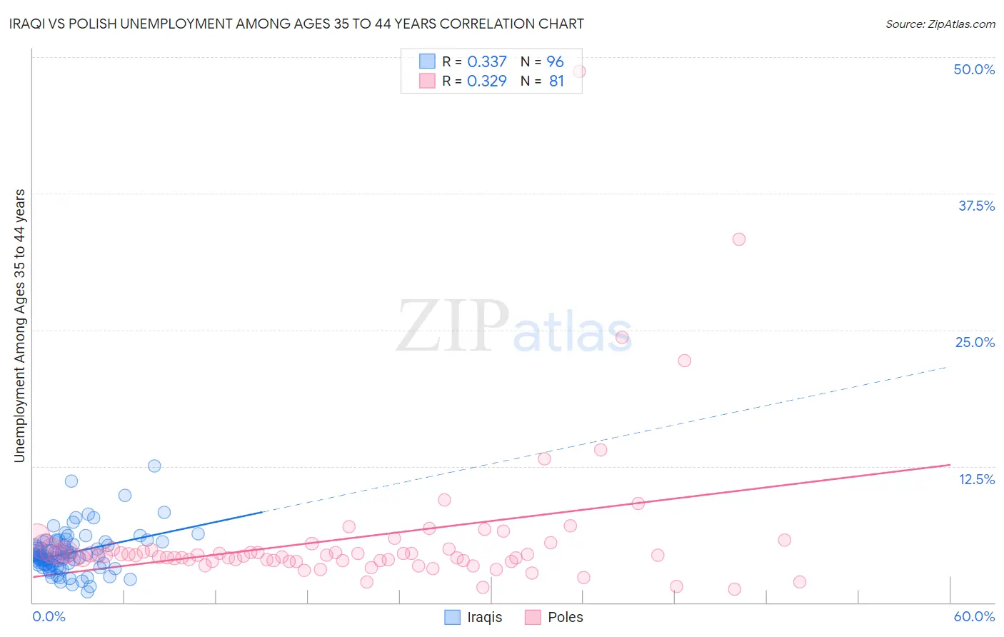 Iraqi vs Polish Unemployment Among Ages 35 to 44 years