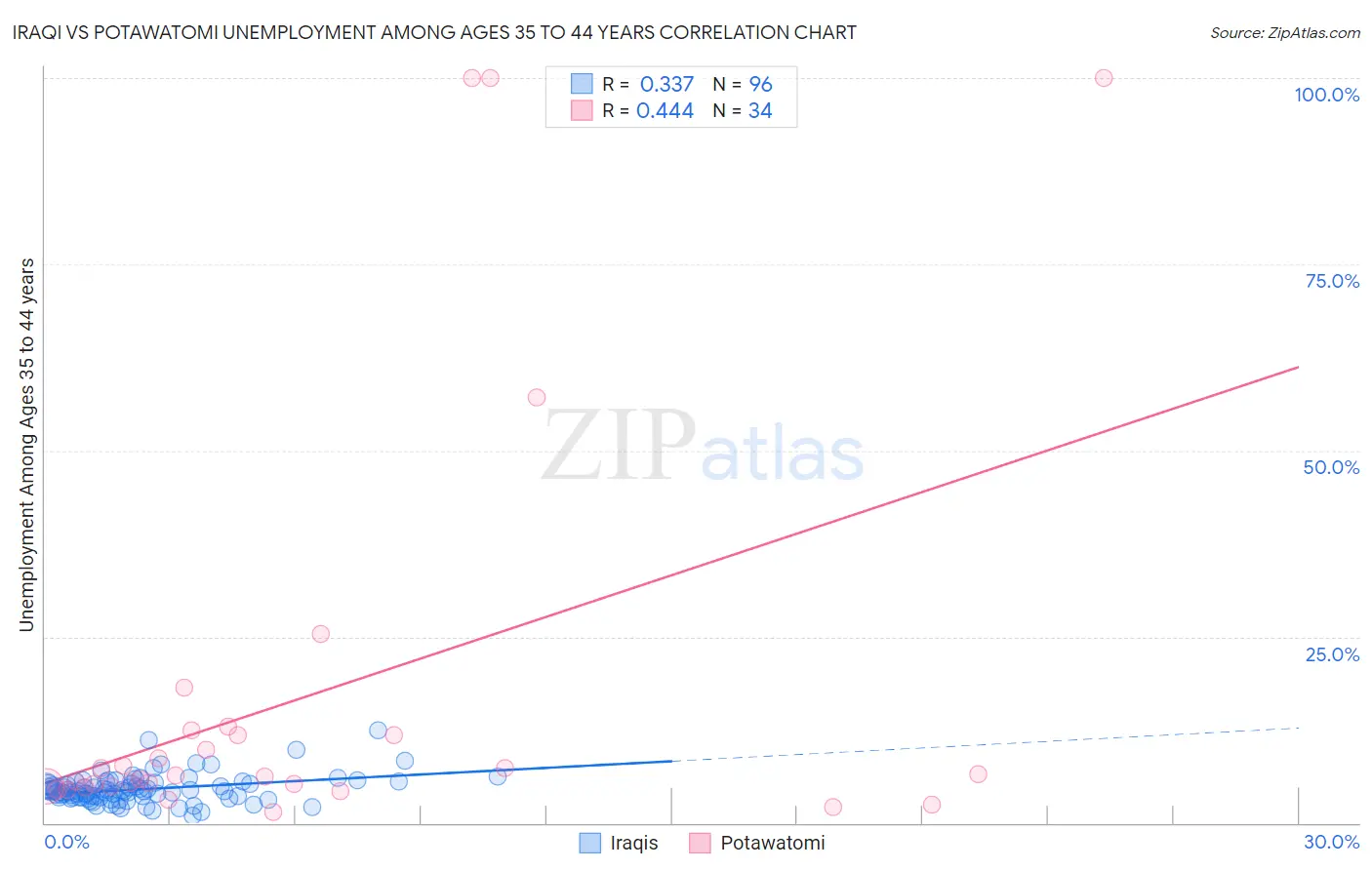 Iraqi vs Potawatomi Unemployment Among Ages 35 to 44 years