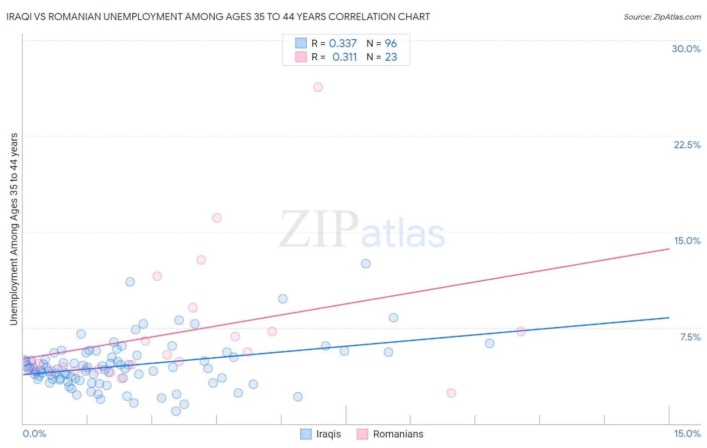 Iraqi vs Romanian Unemployment Among Ages 35 to 44 years