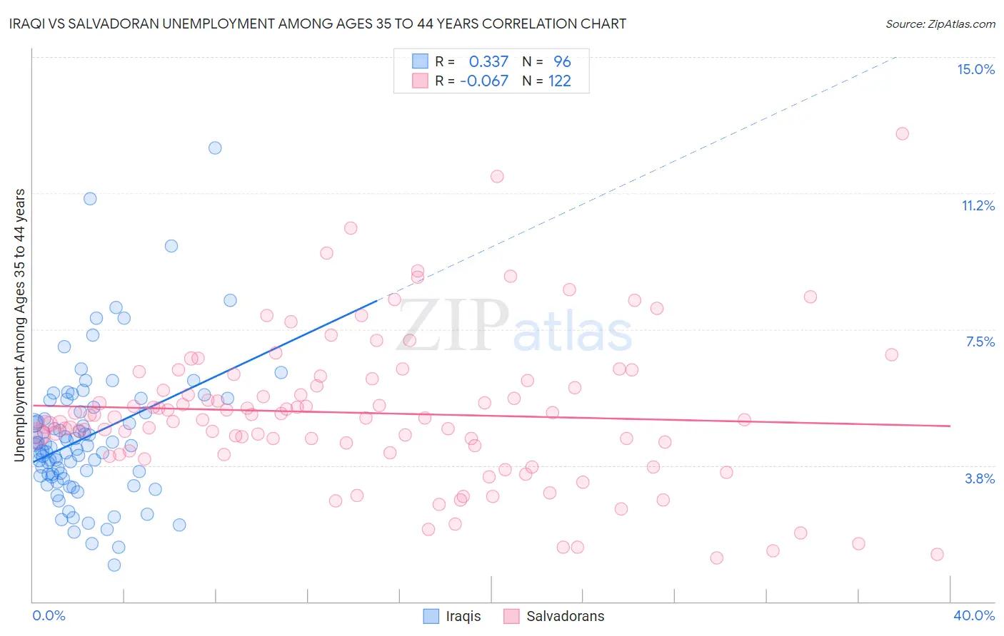 Iraqi vs Salvadoran Unemployment Among Ages 35 to 44 years