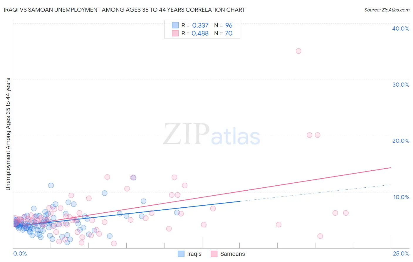 Iraqi vs Samoan Unemployment Among Ages 35 to 44 years