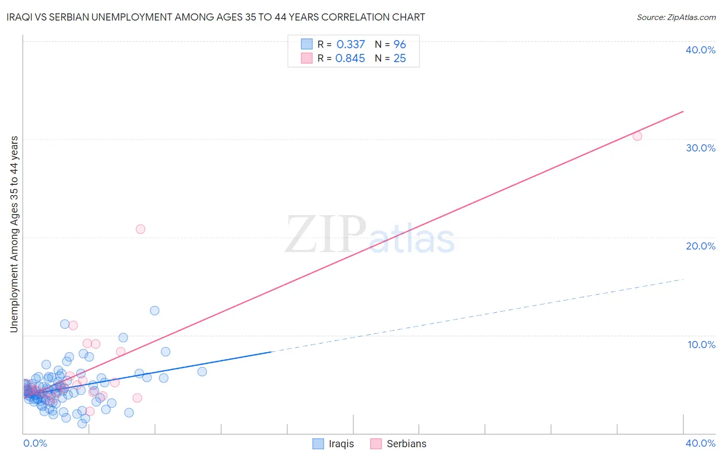 Iraqi vs Serbian Unemployment Among Ages 35 to 44 years