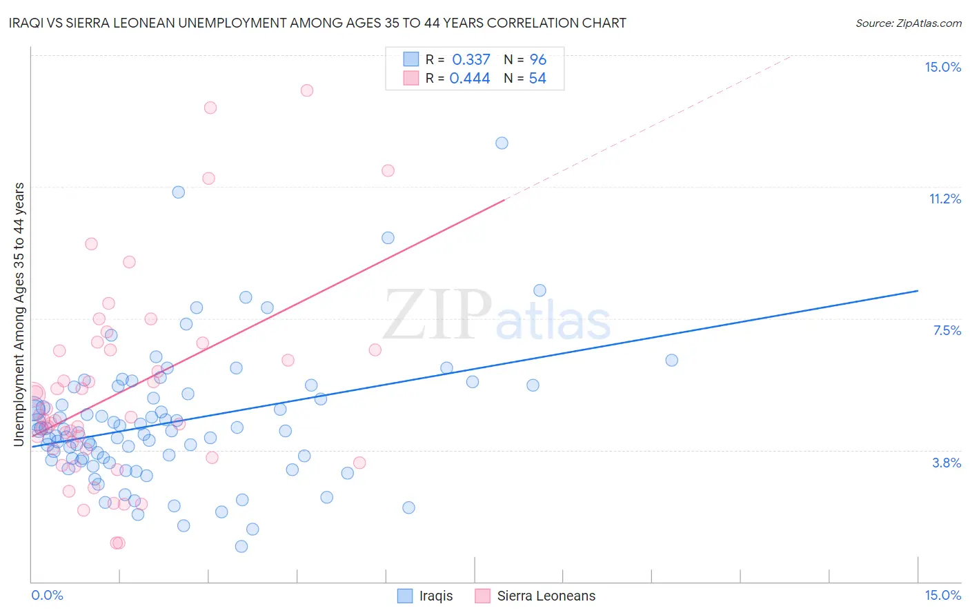 Iraqi vs Sierra Leonean Unemployment Among Ages 35 to 44 years