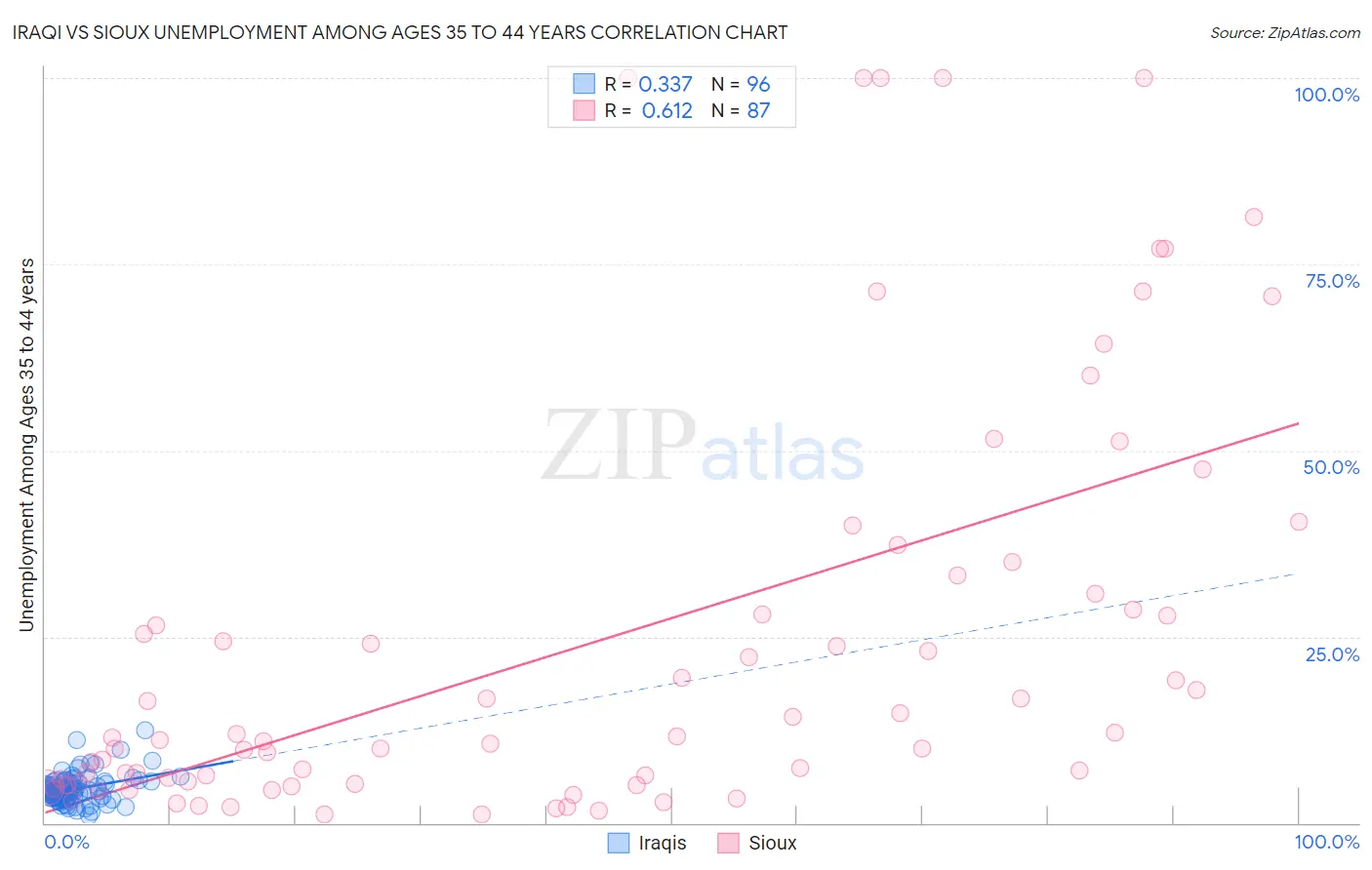 Iraqi vs Sioux Unemployment Among Ages 35 to 44 years