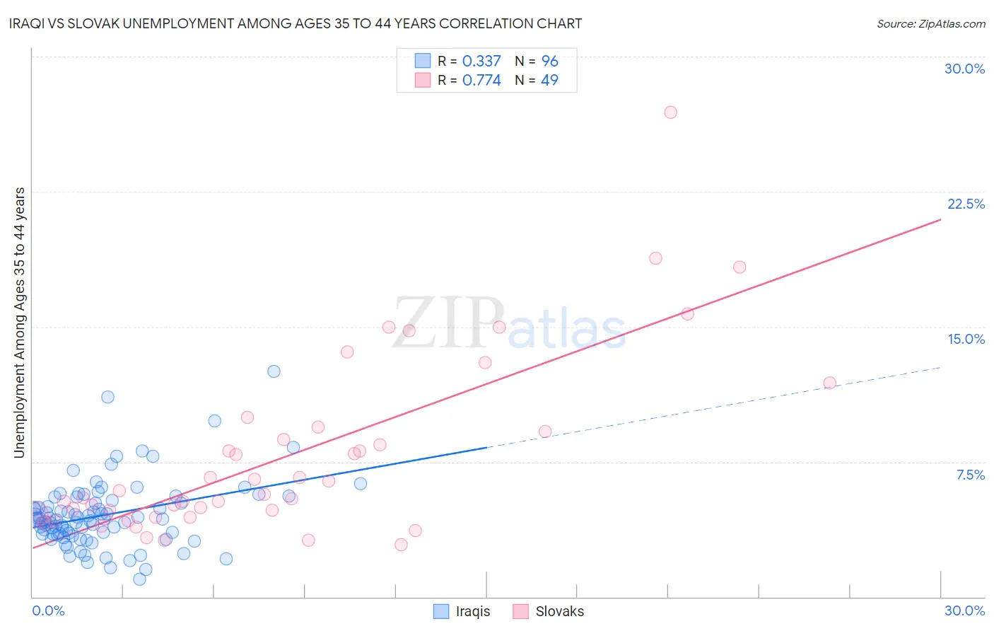 Iraqi vs Slovak Unemployment Among Ages 35 to 44 years