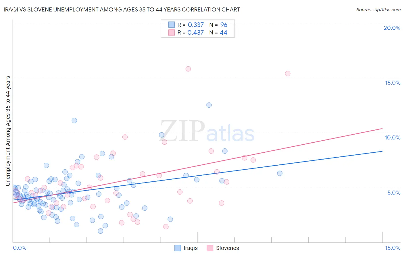 Iraqi vs Slovene Unemployment Among Ages 35 to 44 years